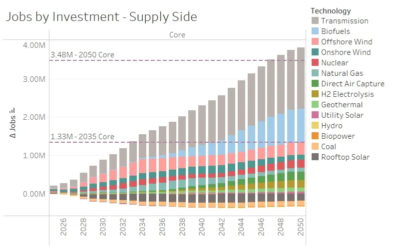 Figure 2 Timeline of net new jobs from supply side activities