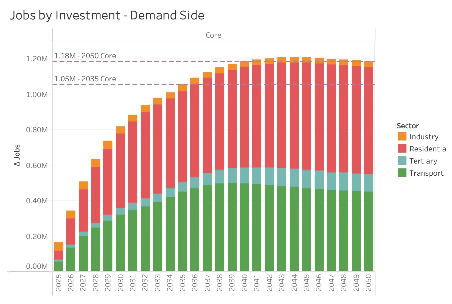 Figure 1 Timeline of net new jobs from demand side activities
